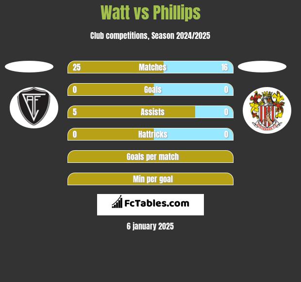 Watt vs Phillips h2h player stats