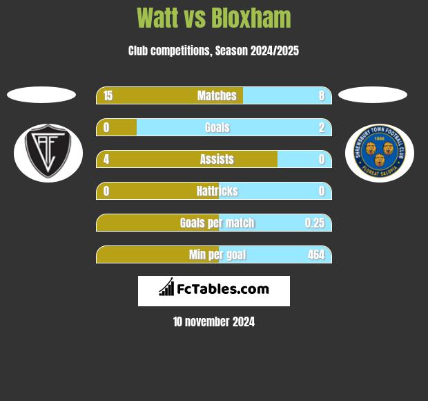 Watt vs Bloxham h2h player stats