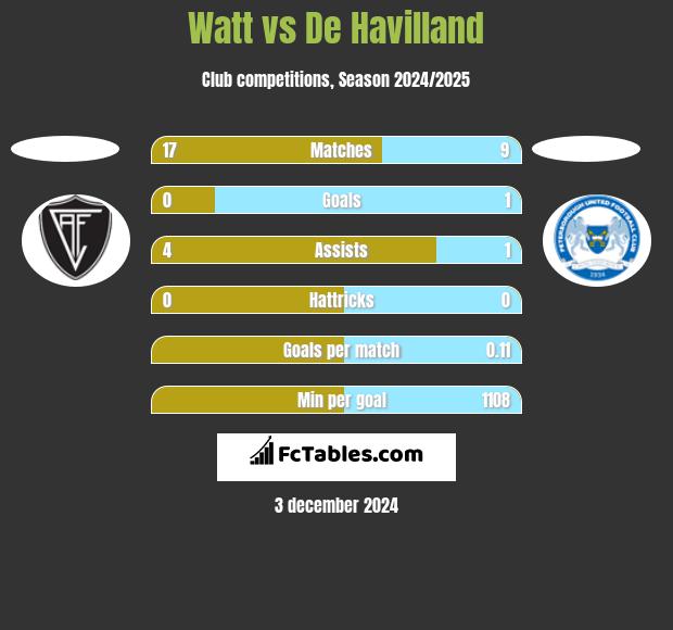 Watt vs De Havilland h2h player stats