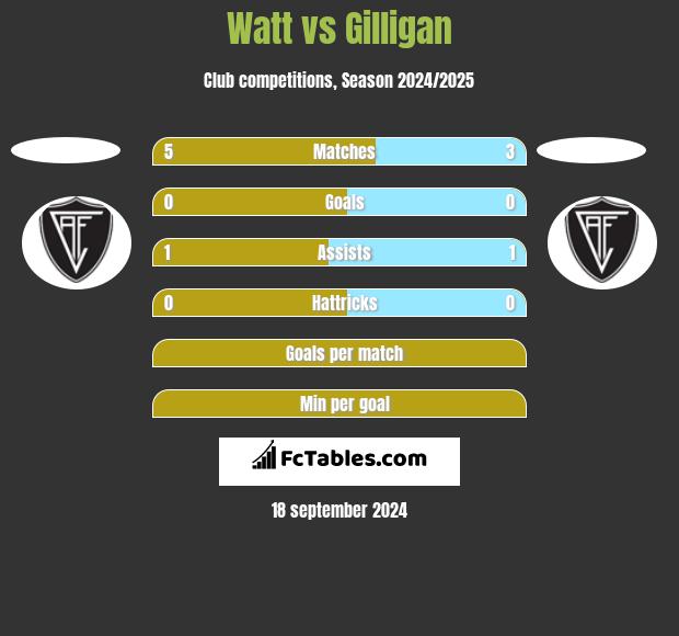 Watt vs Gilligan h2h player stats