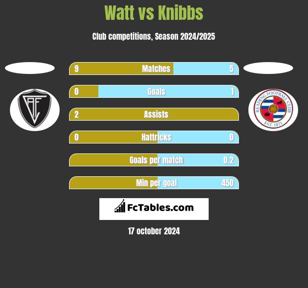 Watt vs Knibbs h2h player stats