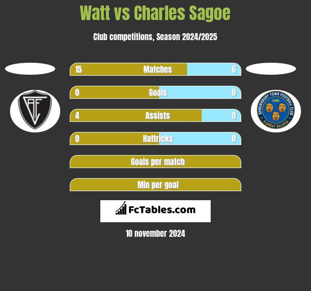 Watt vs Charles Sagoe h2h player stats