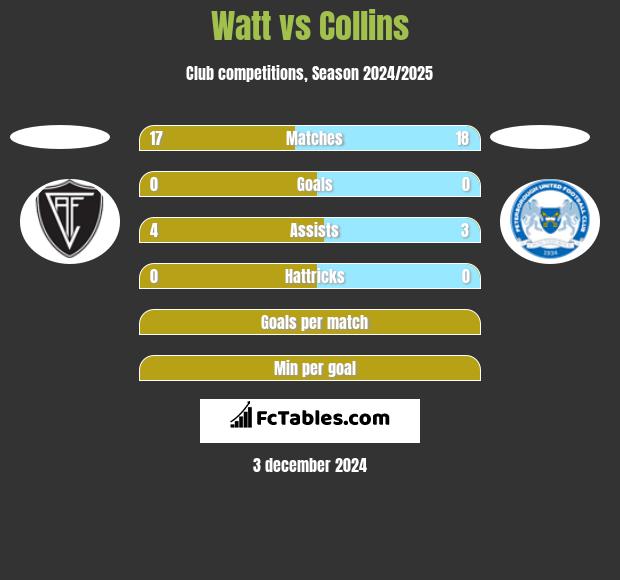 Watt vs Collins h2h player stats