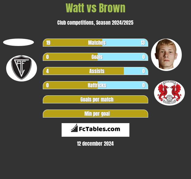 Watt vs Brown h2h player stats