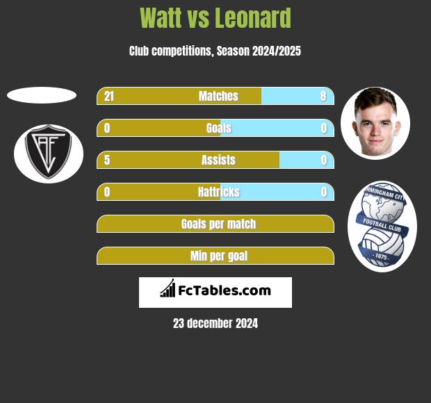 Watt vs Leonard h2h player stats