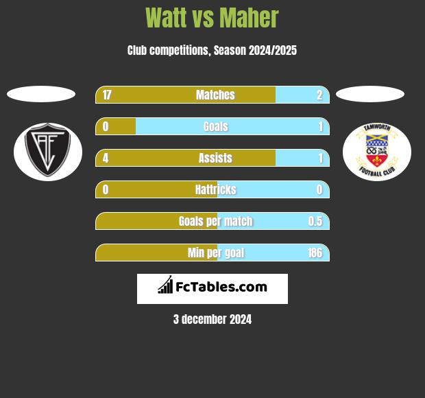 Watt vs Maher h2h player stats