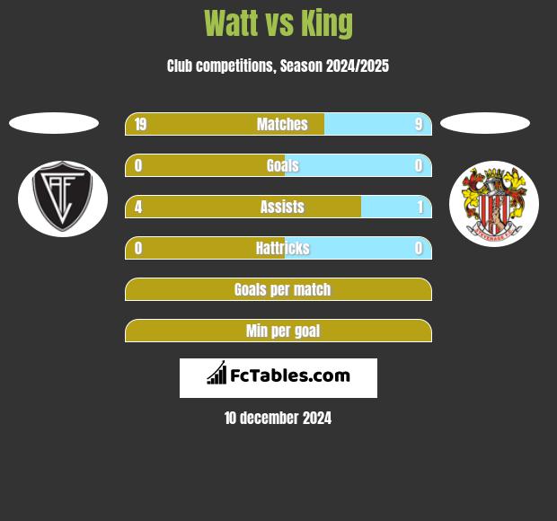 Watt vs King h2h player stats