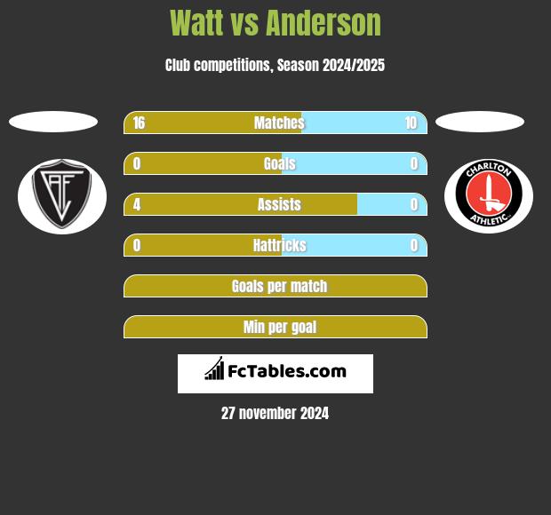 Watt vs Anderson h2h player stats