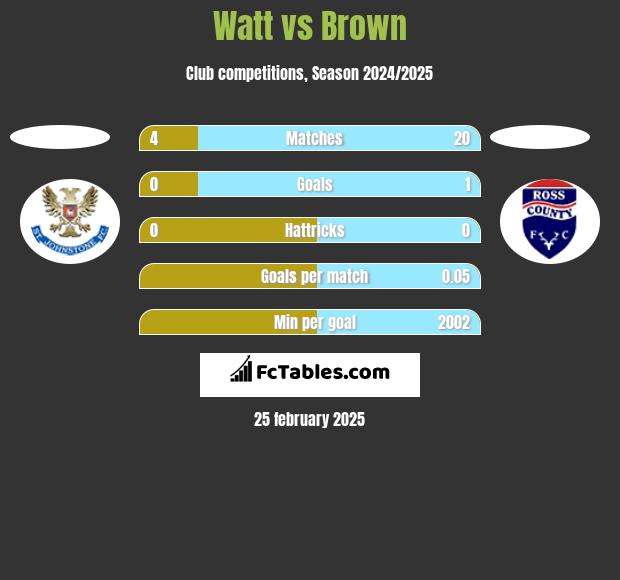 Watt vs Brown h2h player stats