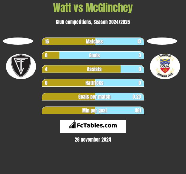 Watt vs McGlinchey h2h player stats