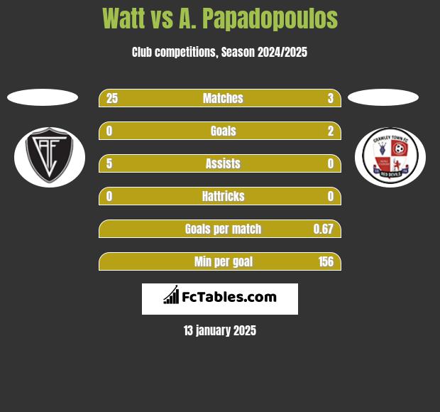 Watt vs A. Papadopoulos h2h player stats