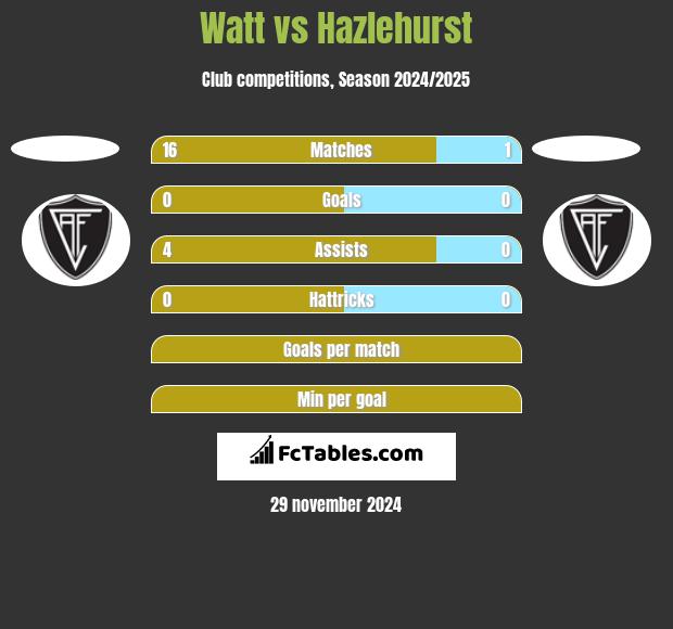 Watt vs Hazlehurst h2h player stats