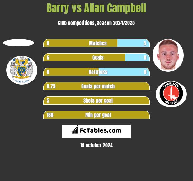 Barry vs Allan Campbell h2h player stats