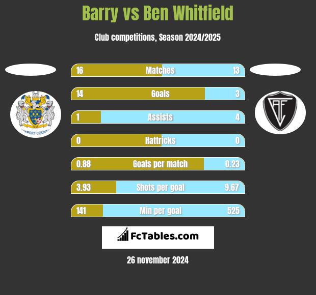 Barry vs Ben Whitfield h2h player stats