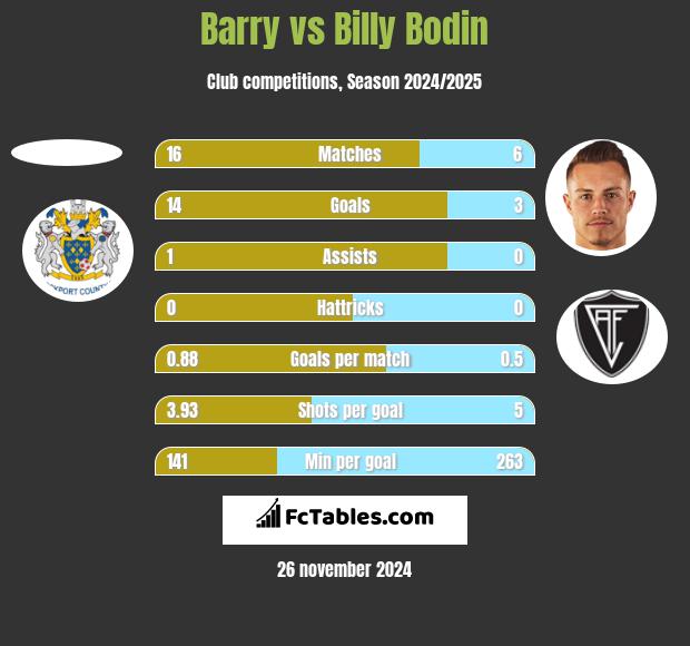 Barry vs Billy Bodin h2h player stats