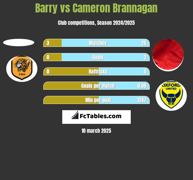 Barry vs Cameron Brannagan h2h player stats