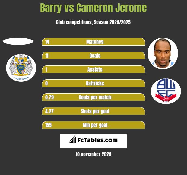 Barry vs Cameron Jerome h2h player stats