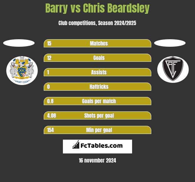 Barry vs Chris Beardsley h2h player stats