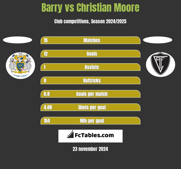 Barry vs Christian Moore h2h player stats