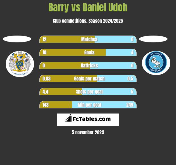 Barry vs Daniel Udoh h2h player stats