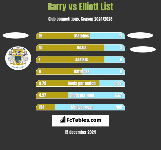 Barry vs Elliott List h2h player stats