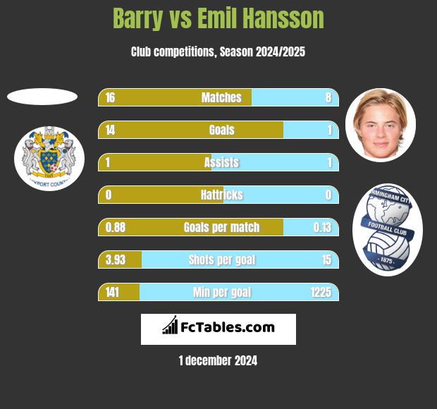 Barry vs Emil Hansson h2h player stats