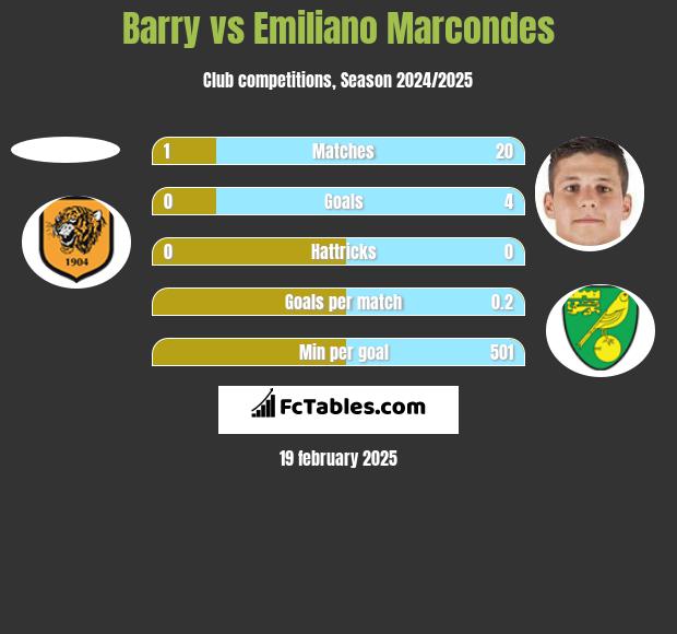 Barry vs Emiliano Marcondes h2h player stats