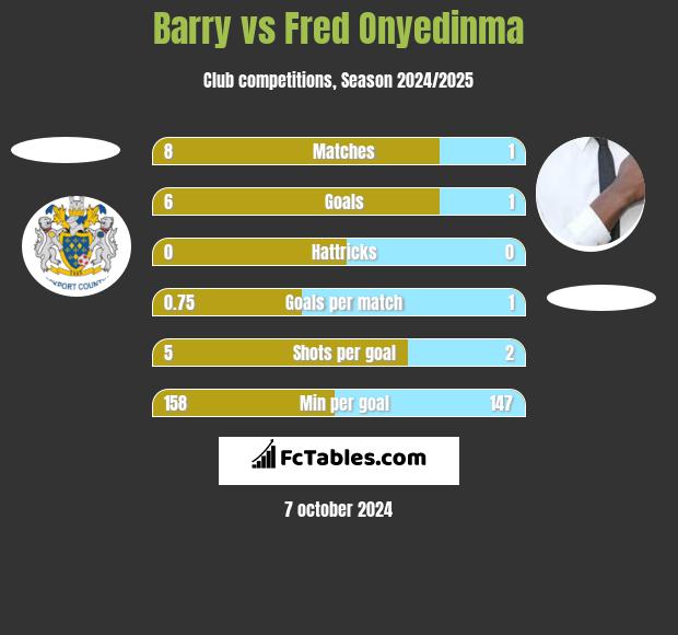 Barry vs Fred Onyedinma h2h player stats