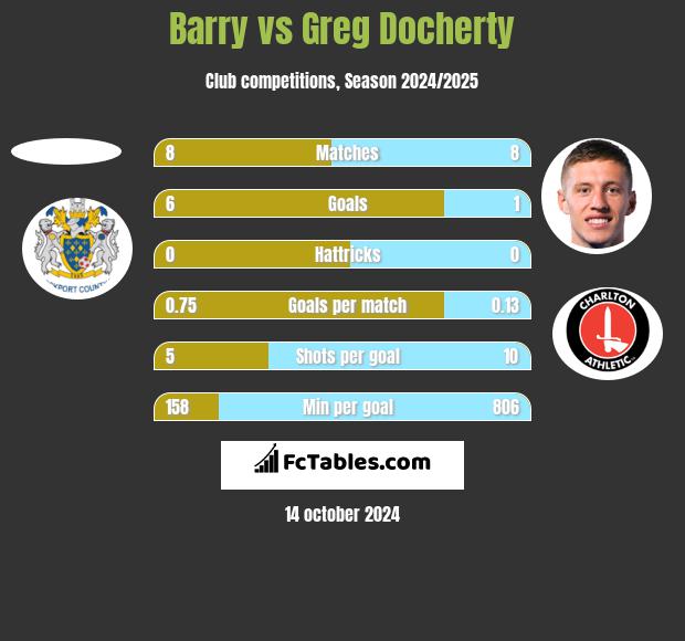 Barry vs Greg Docherty h2h player stats