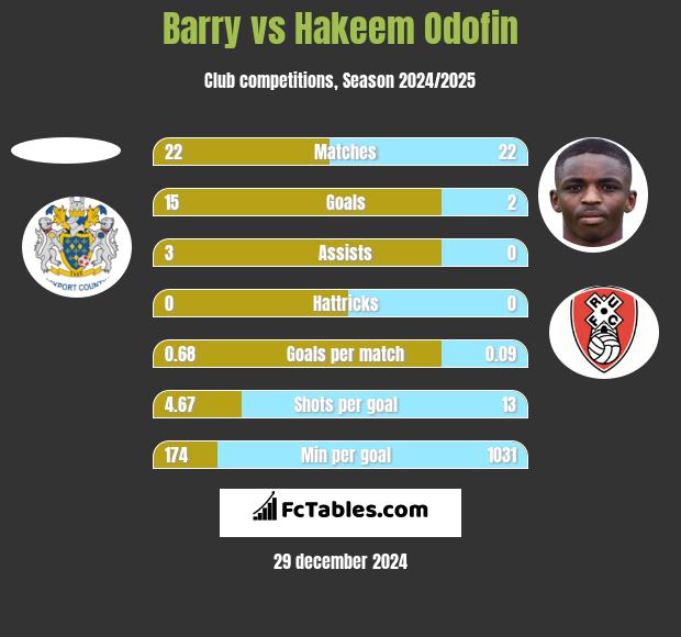 Barry vs Hakeem Odofin h2h player stats