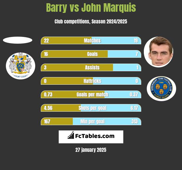 Barry vs John Marquis h2h player stats