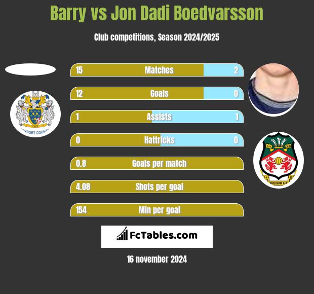 Barry vs Jon Dadi Boedvarsson h2h player stats