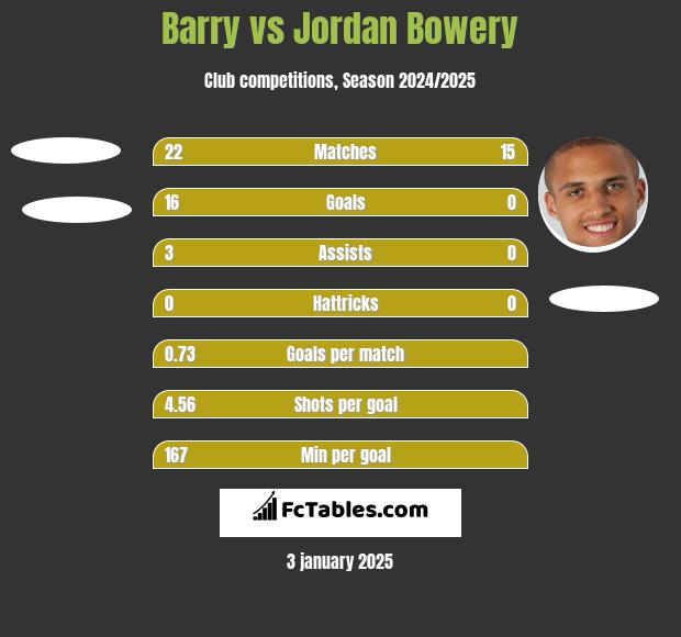 Barry vs Jordan Bowery h2h player stats