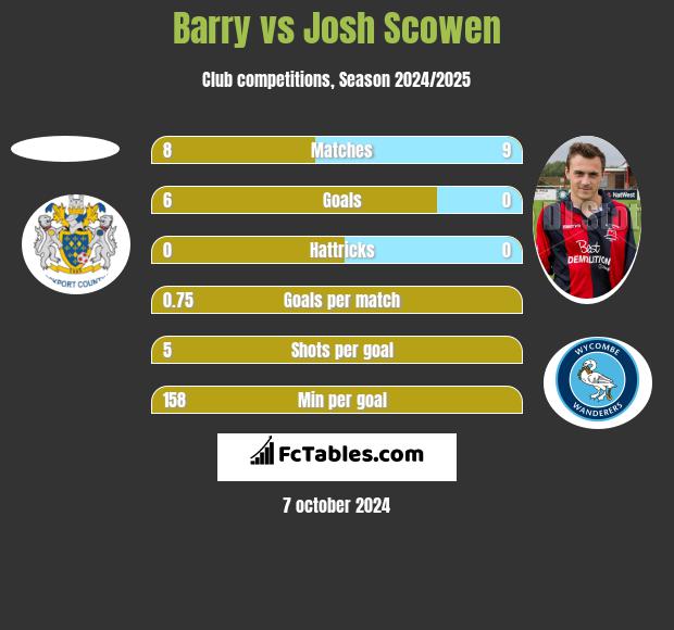 Barry vs Josh Scowen h2h player stats