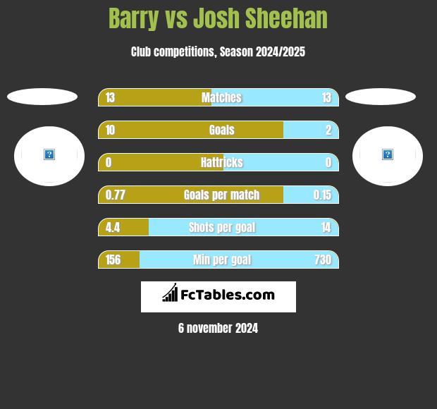 Barry vs Josh Sheehan h2h player stats