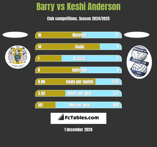 Barry vs Keshi Anderson h2h player stats