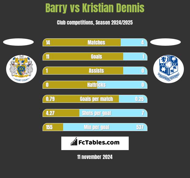 Barry vs Kristian Dennis h2h player stats