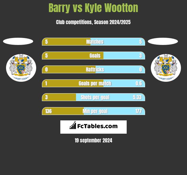 Barry vs Kyle Wootton h2h player stats