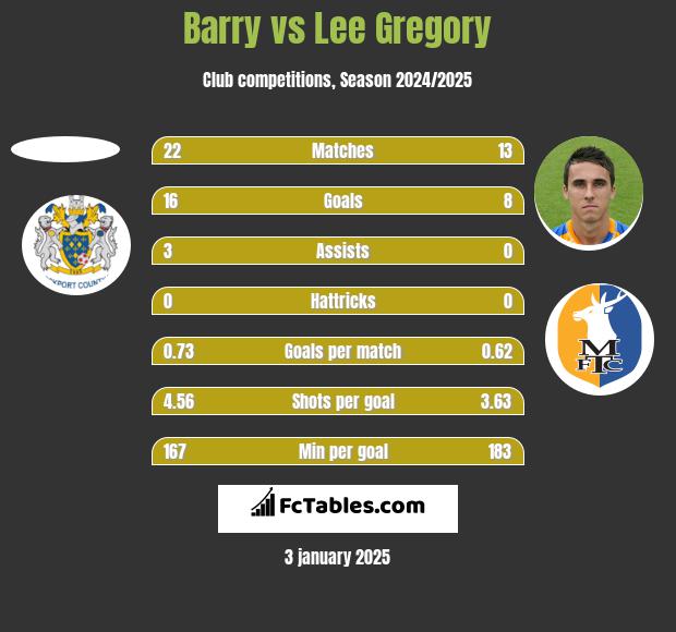 Barry vs Lee Gregory h2h player stats