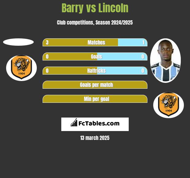 Barry vs Lincoln h2h player stats