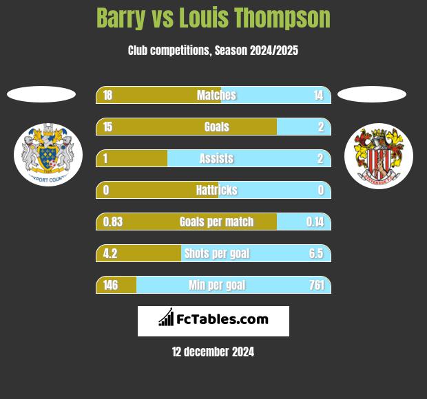 Barry vs Louis Thompson h2h player stats