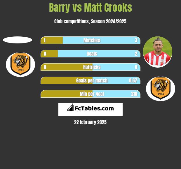 Barry vs Matt Crooks h2h player stats