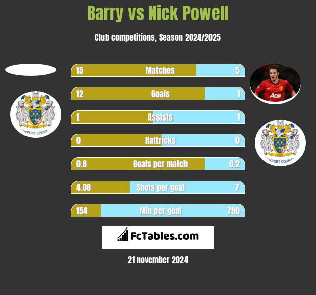 Barry vs Nick Powell h2h player stats