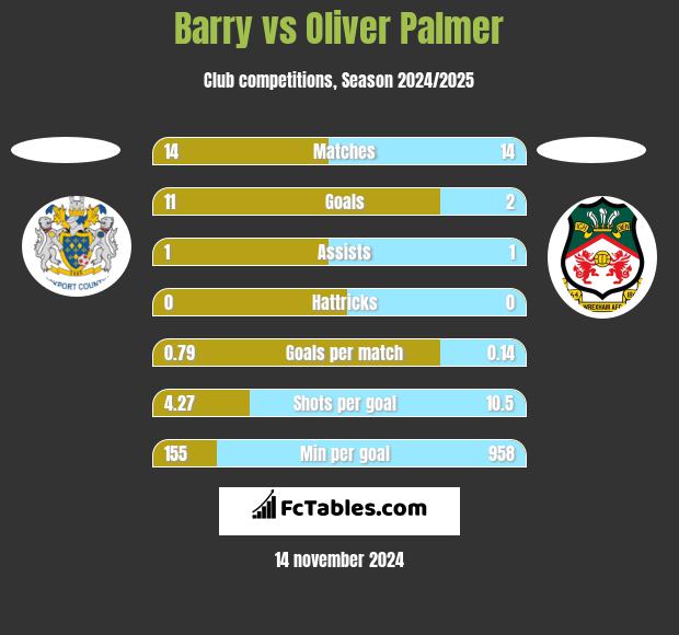 Barry vs Oliver Palmer h2h player stats