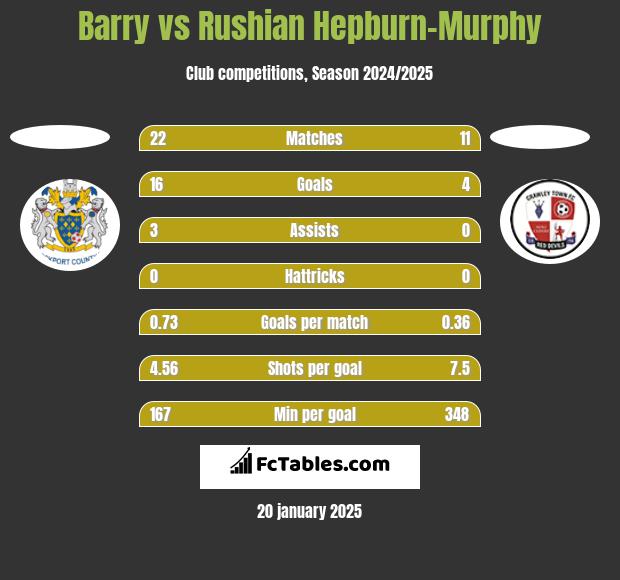 Barry vs Rushian Hepburn-Murphy h2h player stats