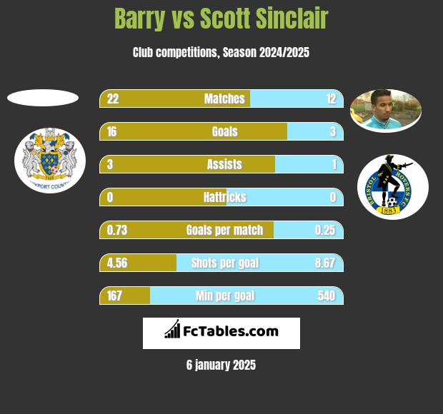 Barry vs Scott Sinclair h2h player stats