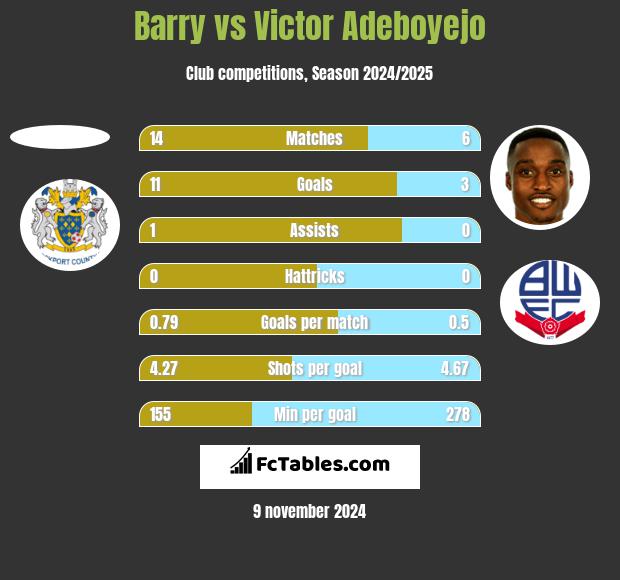 Barry vs Victor Adeboyejo h2h player stats