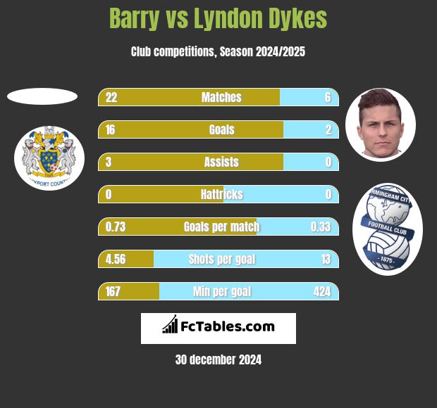 Barry vs Lyndon Dykes h2h player stats