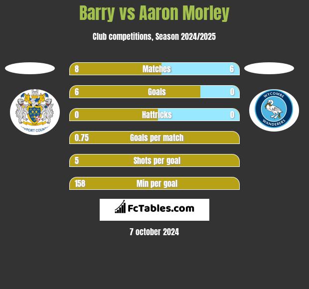 Barry vs Aaron Morley h2h player stats