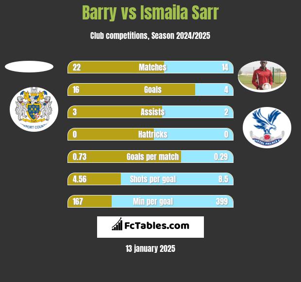 Barry vs Ismaila Sarr h2h player stats